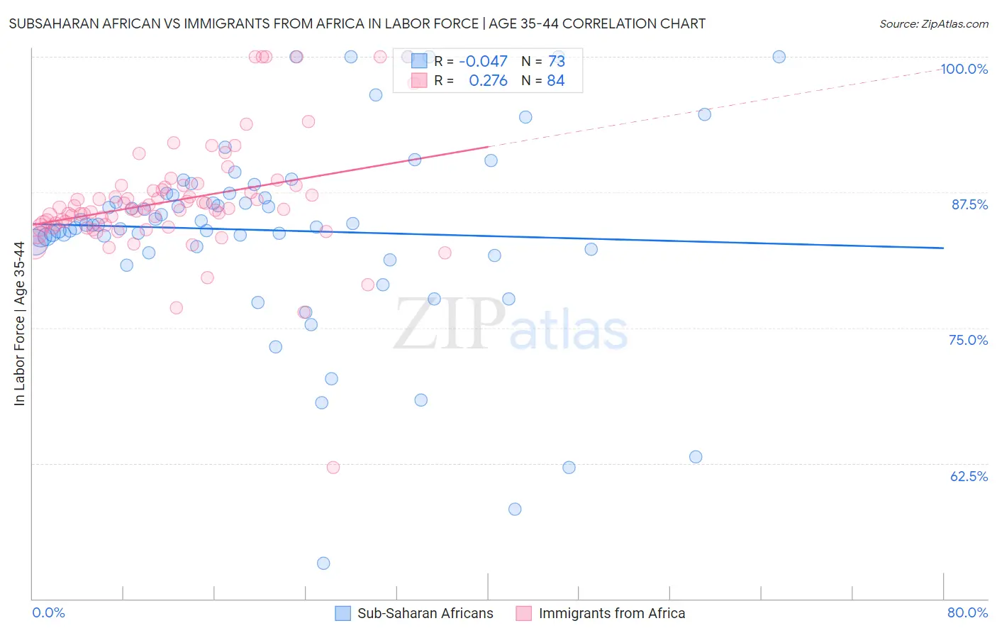 Subsaharan African vs Immigrants from Africa In Labor Force | Age 35-44