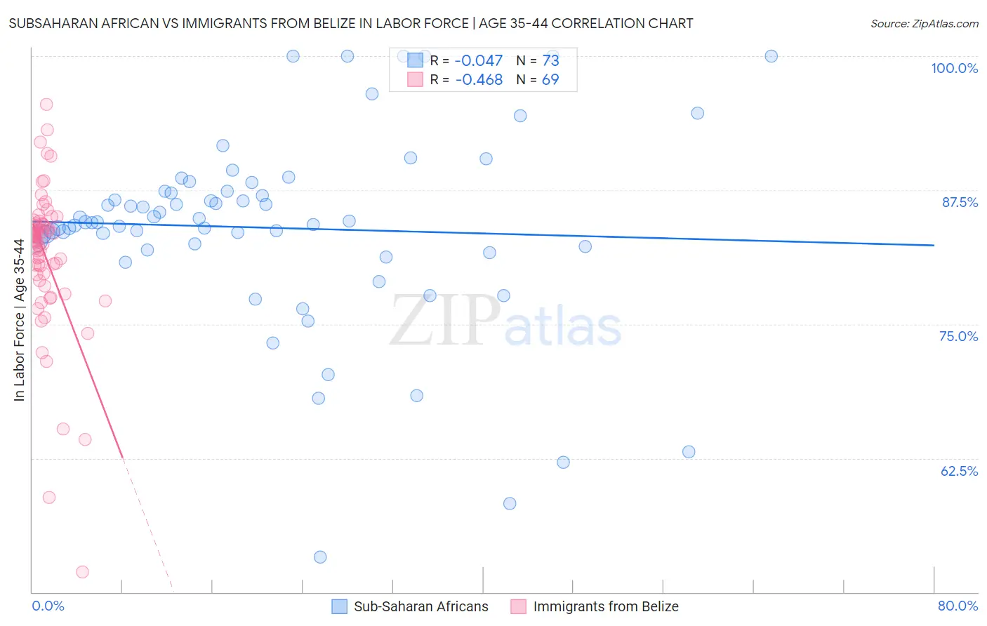 Subsaharan African vs Immigrants from Belize In Labor Force | Age 35-44