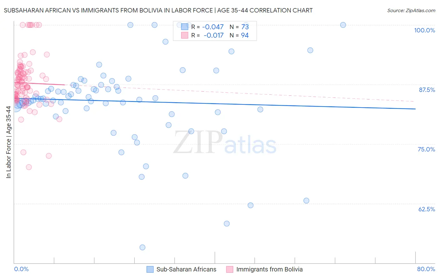Subsaharan African vs Immigrants from Bolivia In Labor Force | Age 35-44
