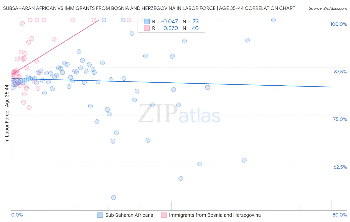 Subsaharan African vs Immigrants from Bosnia and Herzegovina In Labor Force | Age 35-44