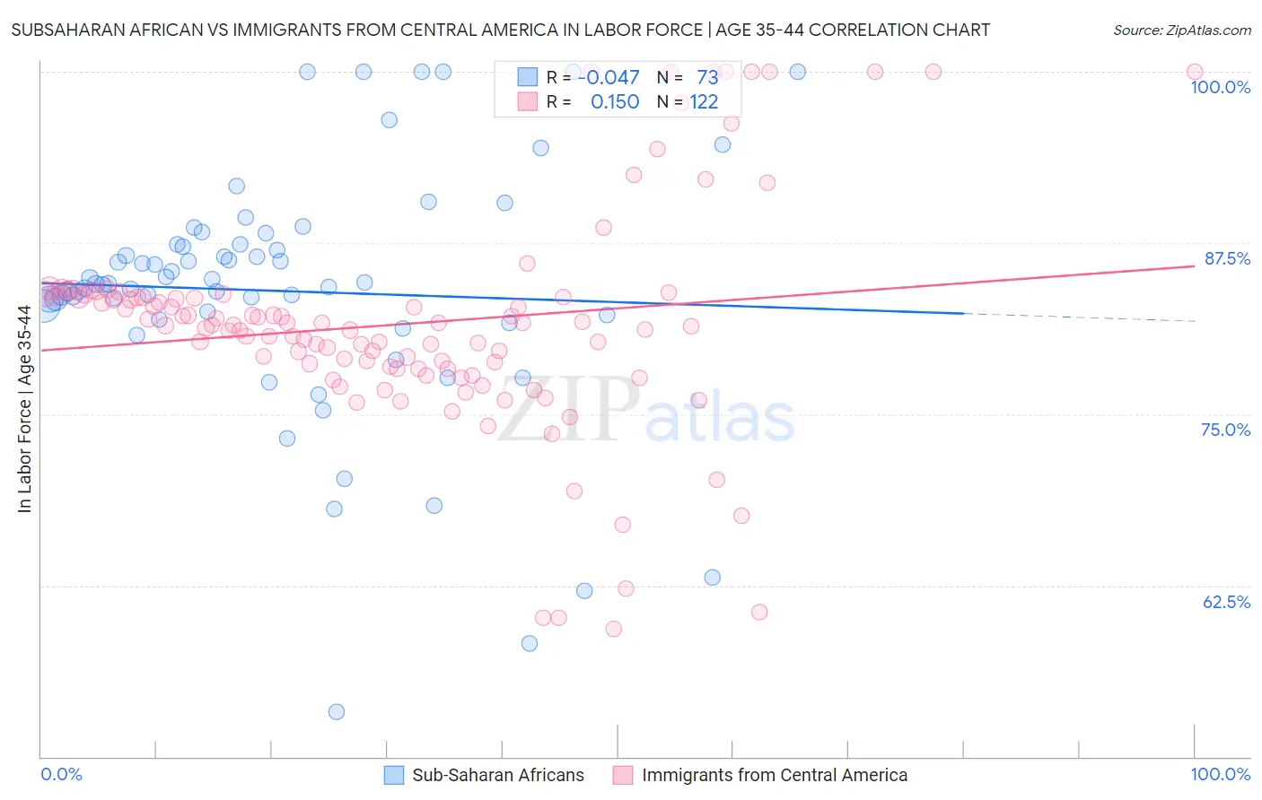 Subsaharan African vs Immigrants from Central America In Labor Force | Age 35-44