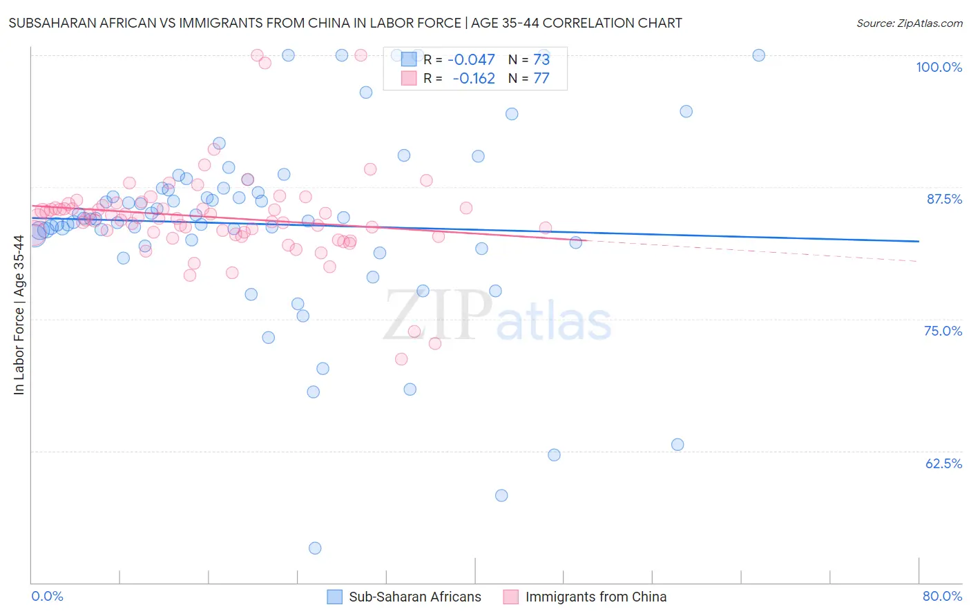 Subsaharan African vs Immigrants from China In Labor Force | Age 35-44