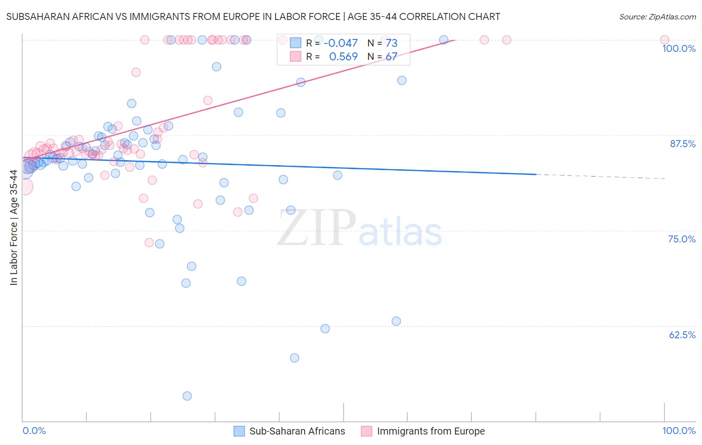 Subsaharan African vs Immigrants from Europe In Labor Force | Age 35-44