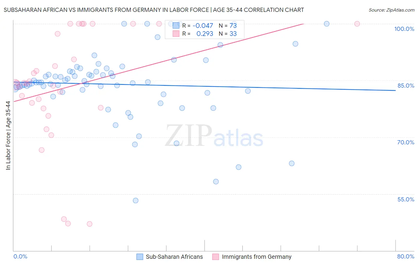 Subsaharan African vs Immigrants from Germany In Labor Force | Age 35-44