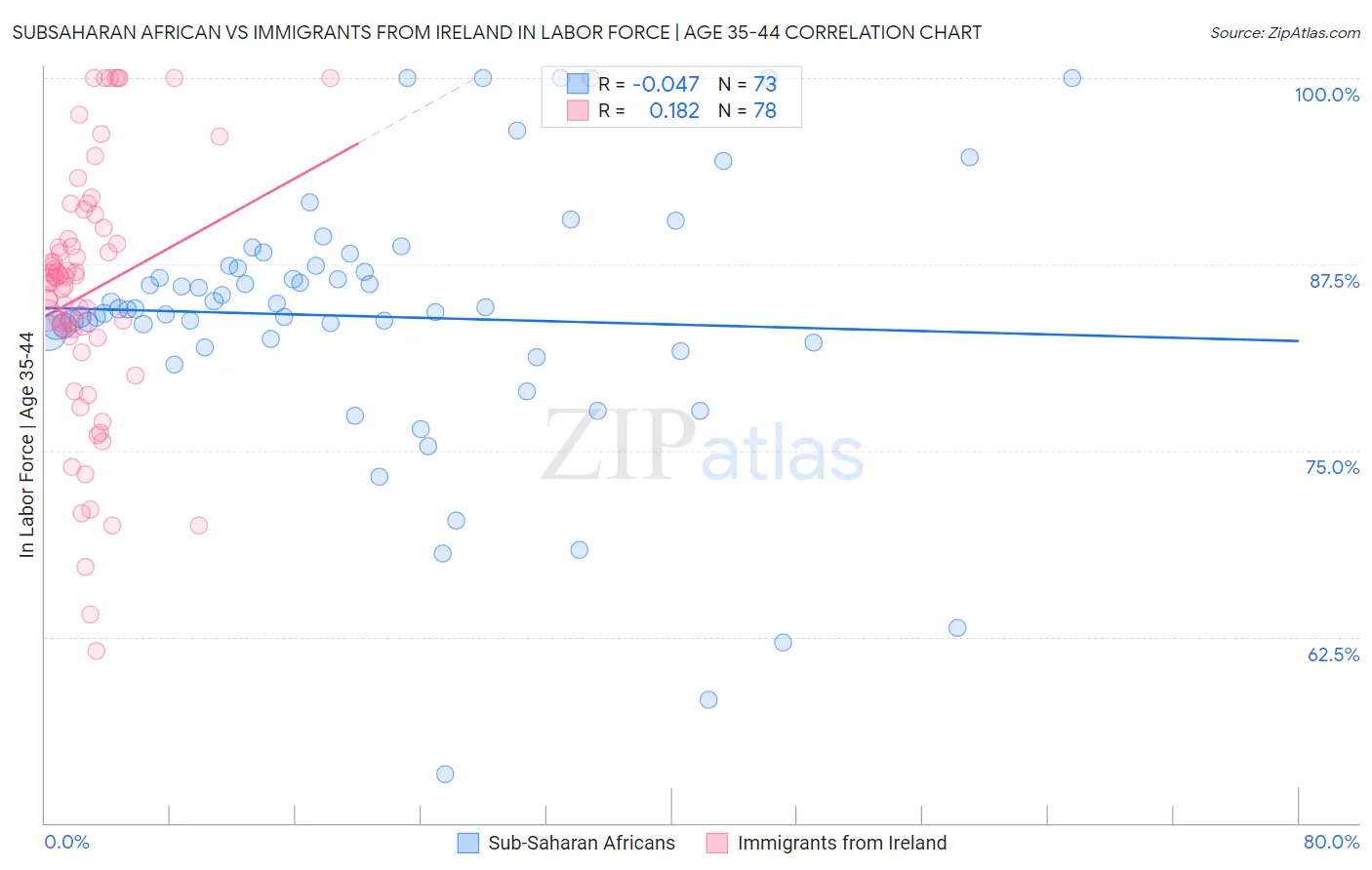 Subsaharan African vs Immigrants from Ireland In Labor Force | Age 35-44