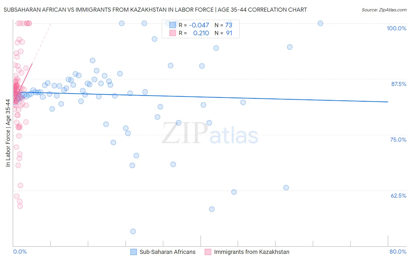 Subsaharan African vs Immigrants from Kazakhstan In Labor Force | Age 35-44