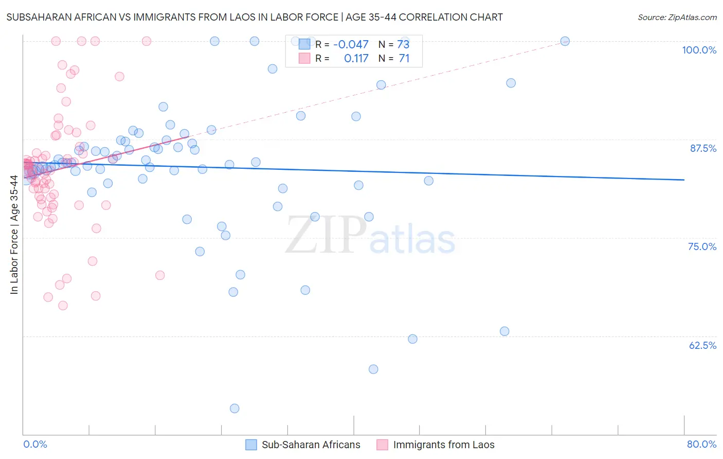 Subsaharan African vs Immigrants from Laos In Labor Force | Age 35-44