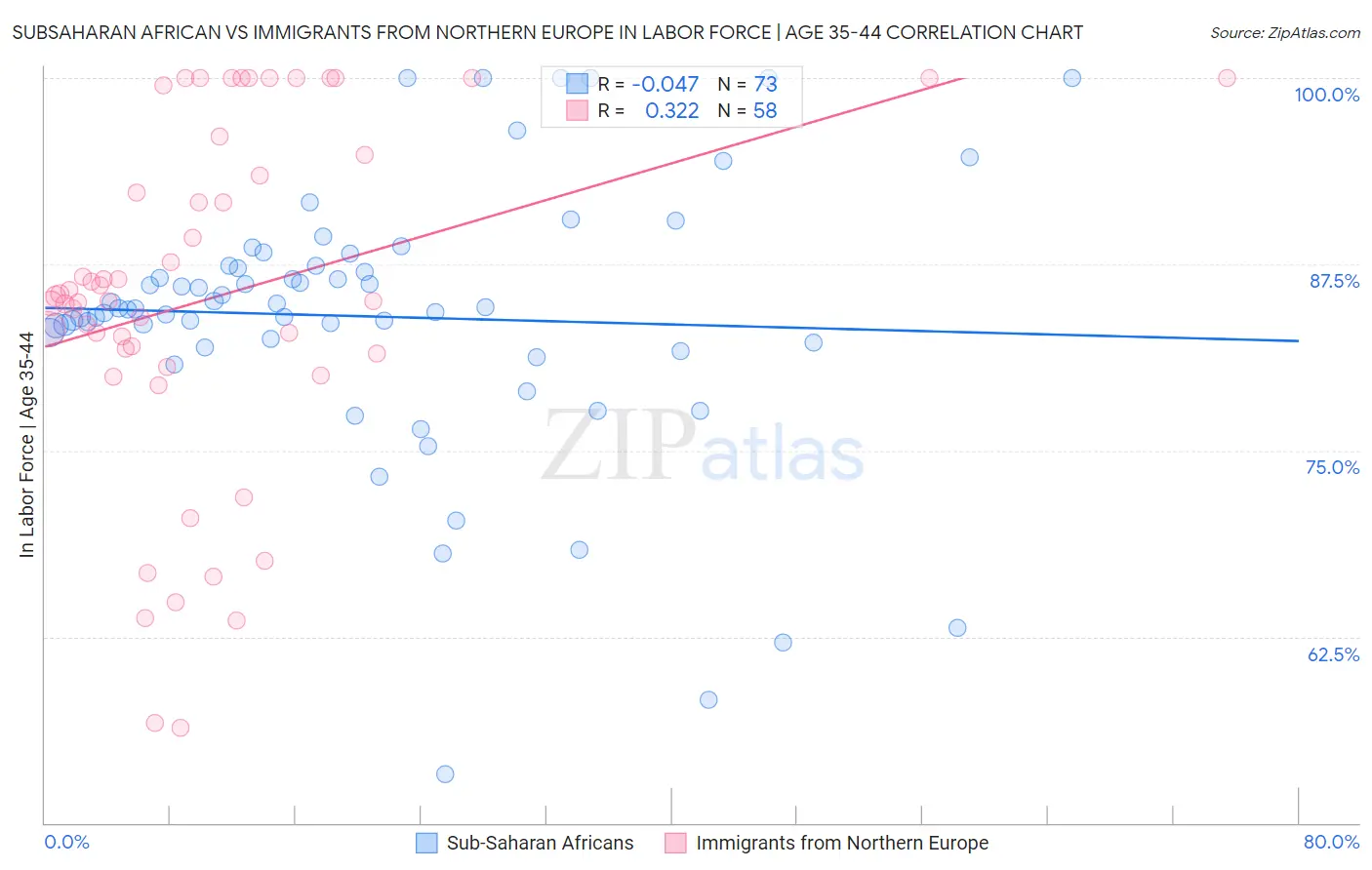 Subsaharan African vs Immigrants from Northern Europe In Labor Force | Age 35-44