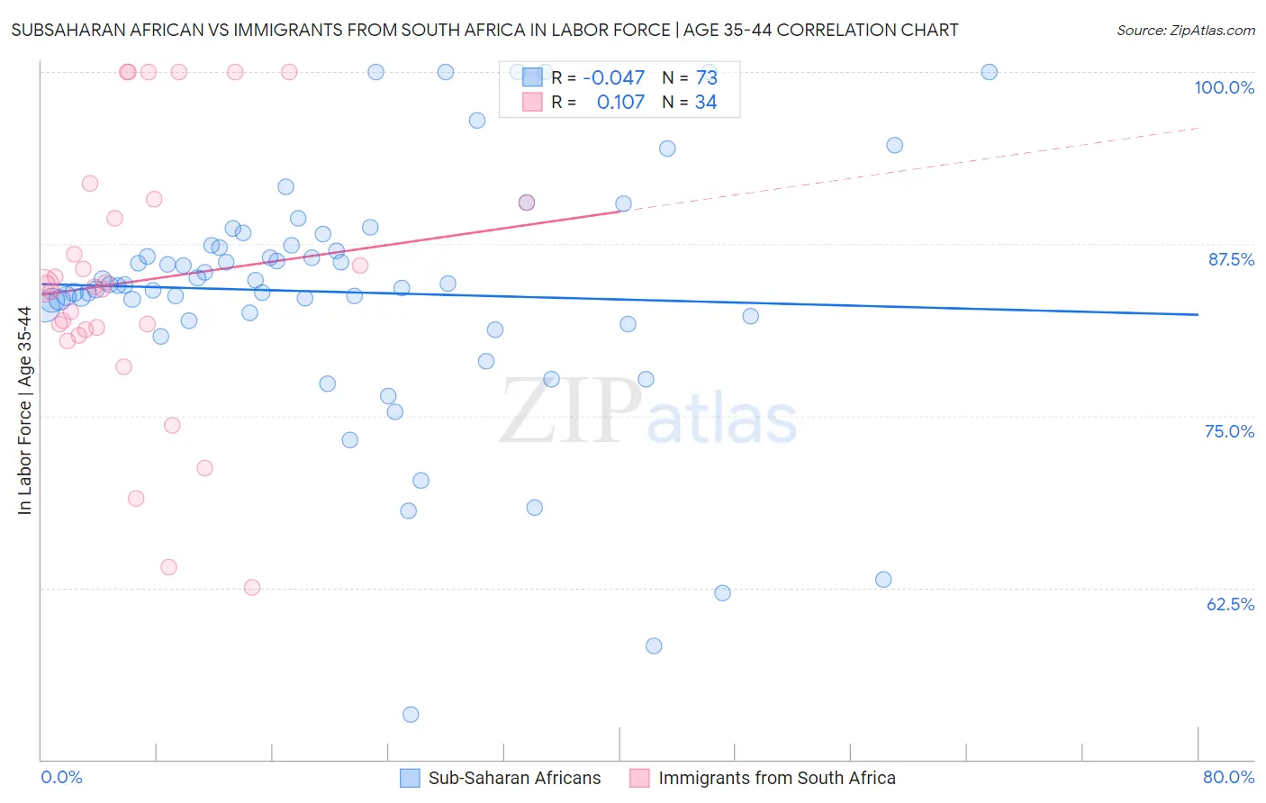 Subsaharan African vs Immigrants from South Africa In Labor Force | Age 35-44