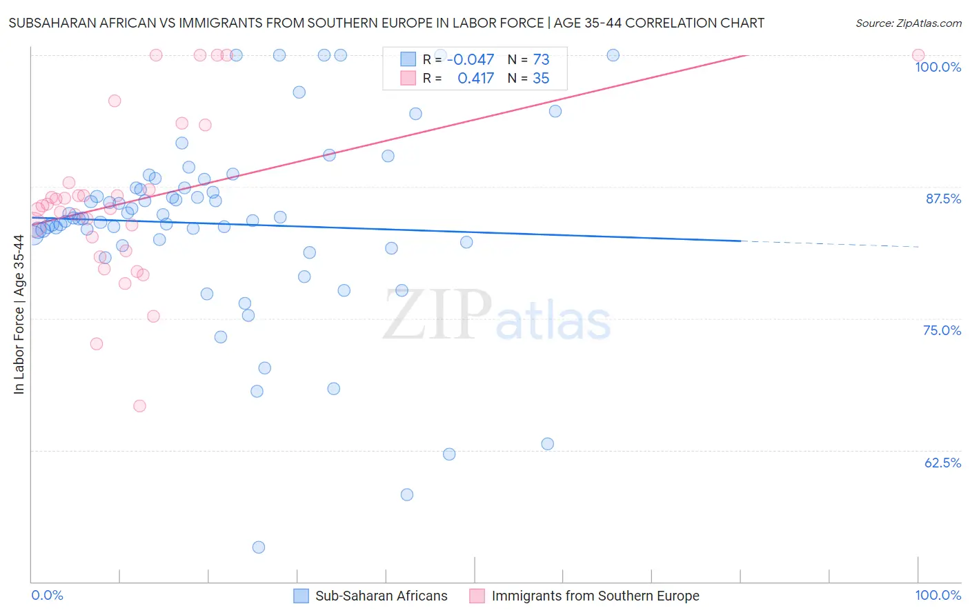 Subsaharan African vs Immigrants from Southern Europe In Labor Force | Age 35-44