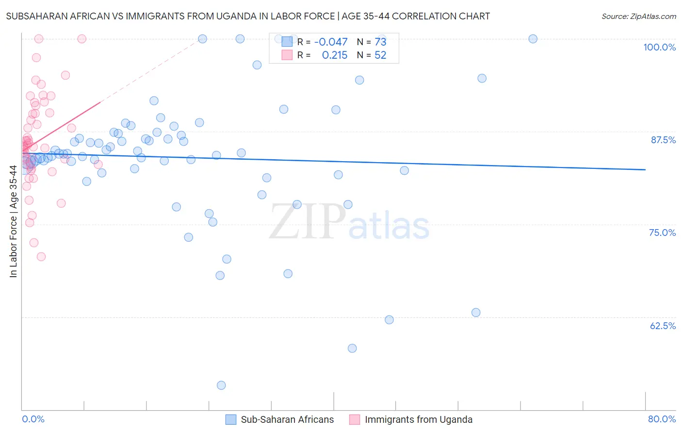 Subsaharan African vs Immigrants from Uganda In Labor Force | Age 35-44