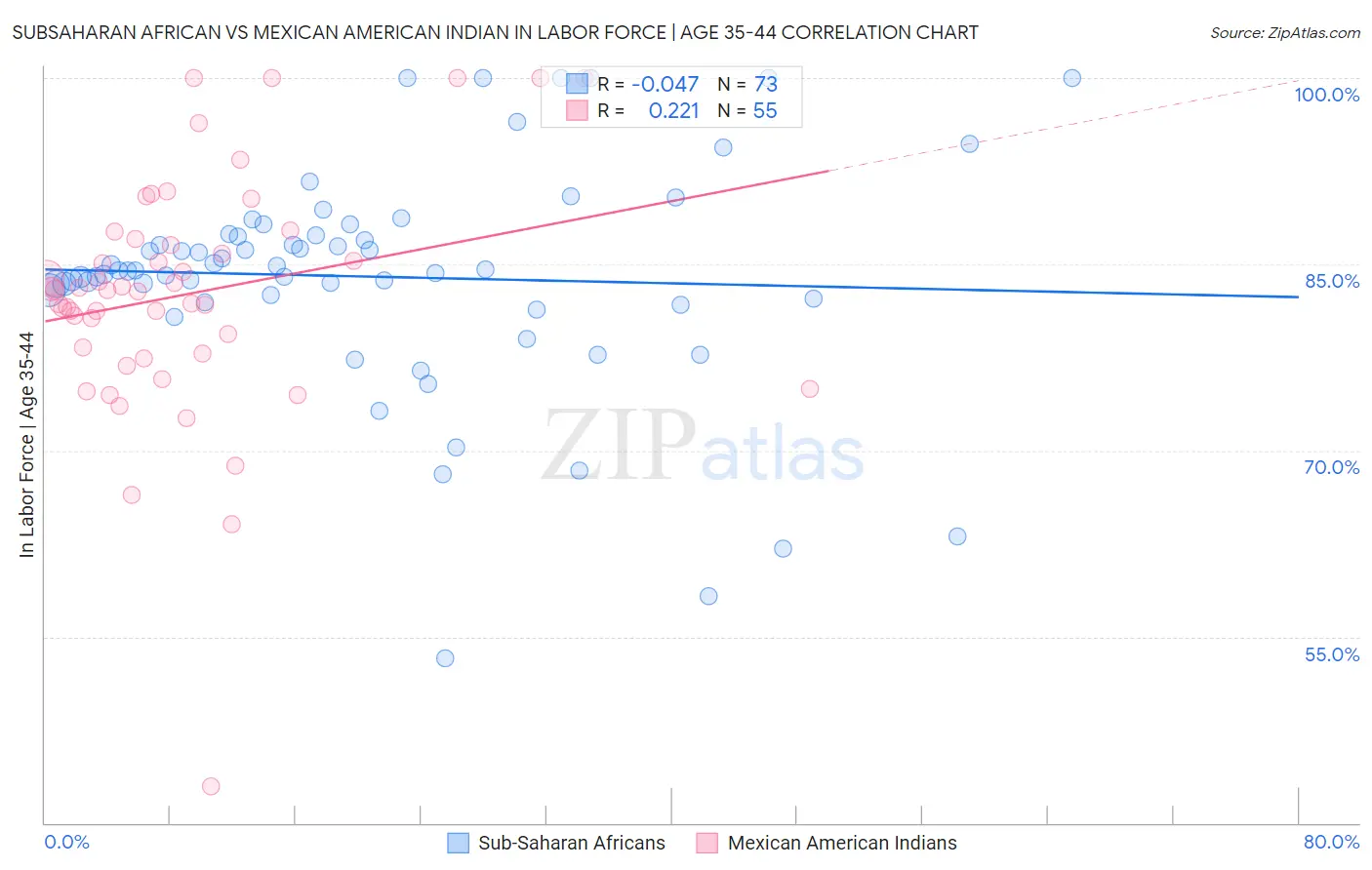 Subsaharan African vs Mexican American Indian In Labor Force | Age 35-44