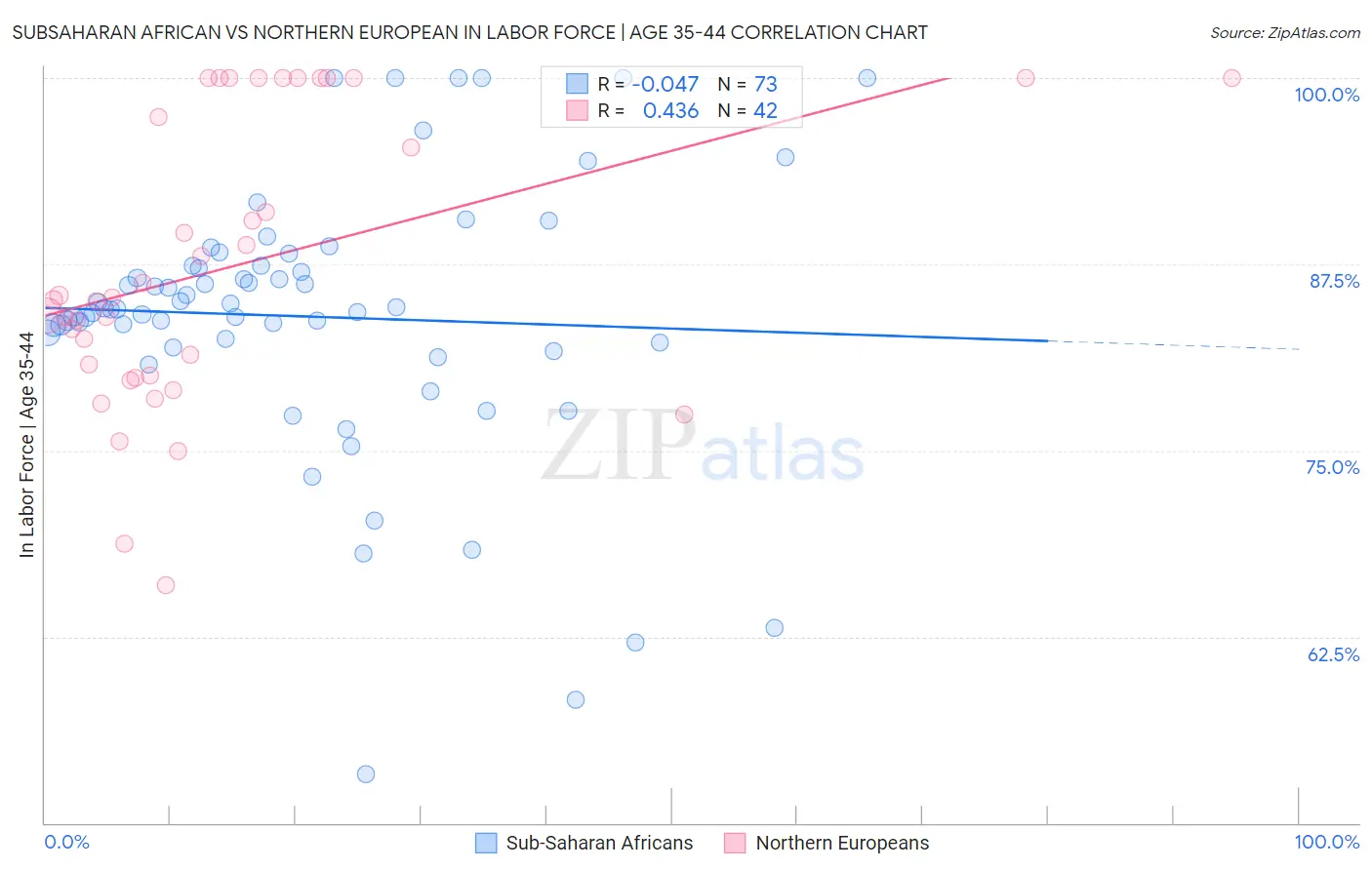 Subsaharan African vs Northern European In Labor Force | Age 35-44