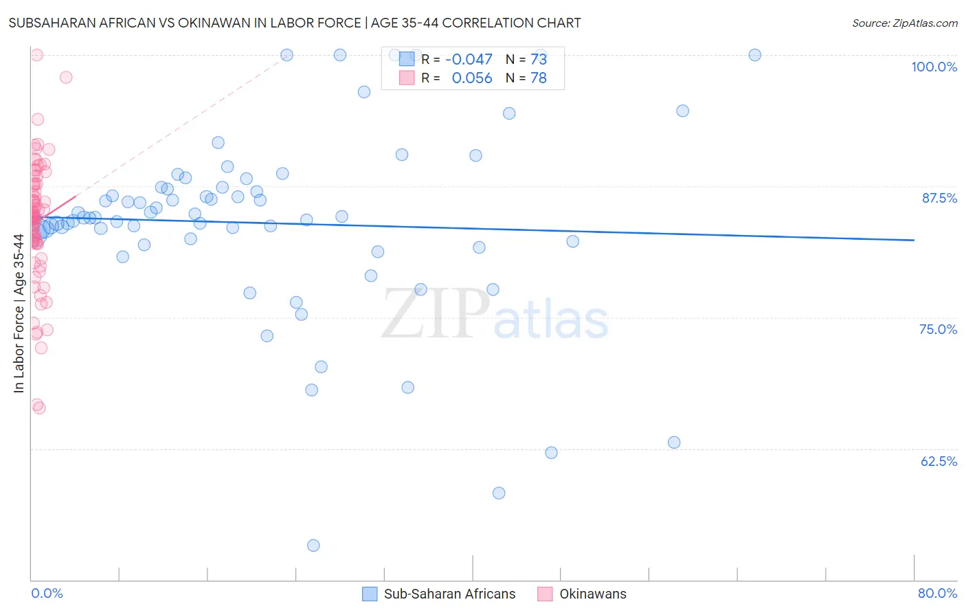 Subsaharan African vs Okinawan In Labor Force | Age 35-44