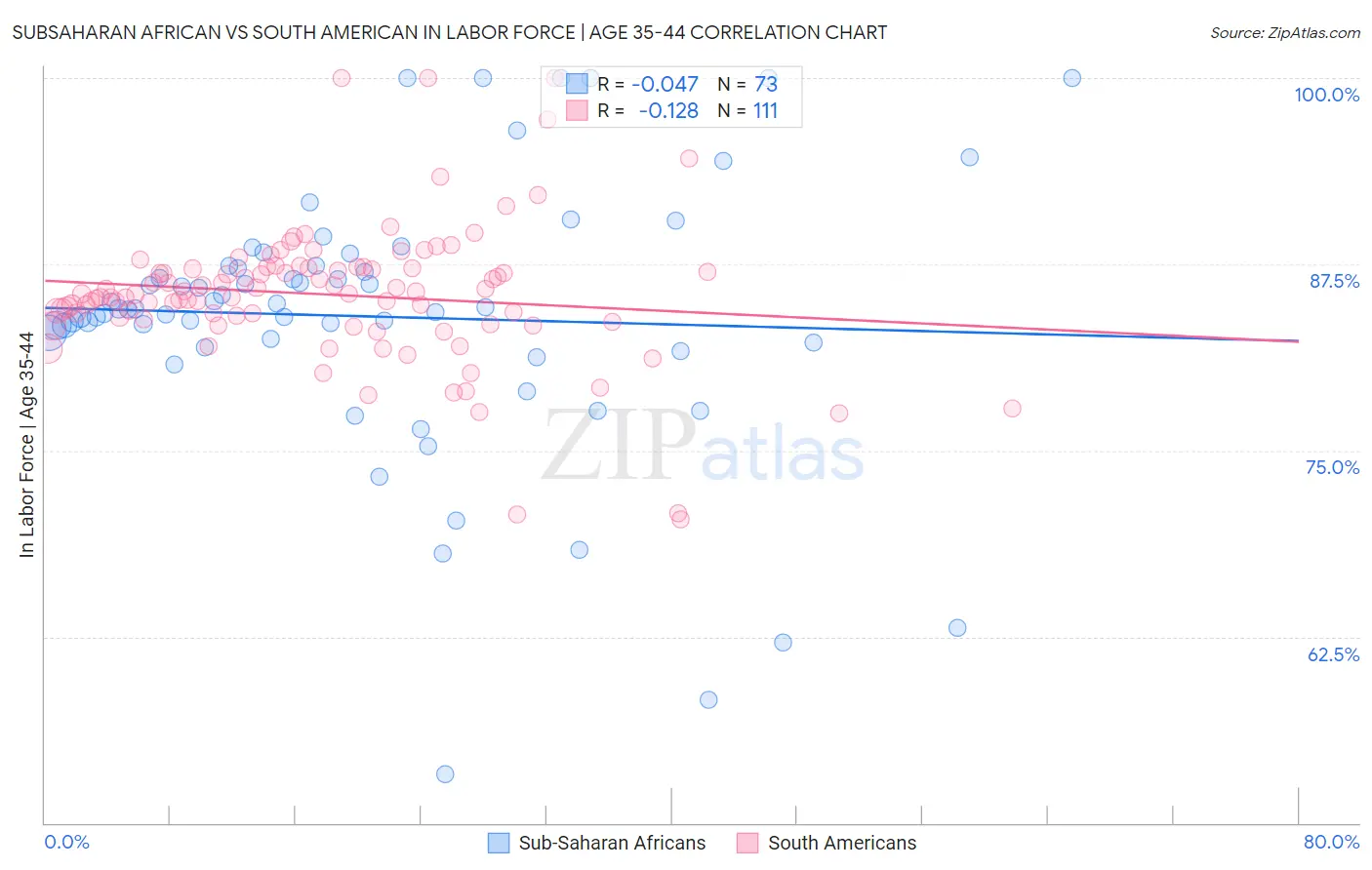 Subsaharan African vs South American In Labor Force | Age 35-44