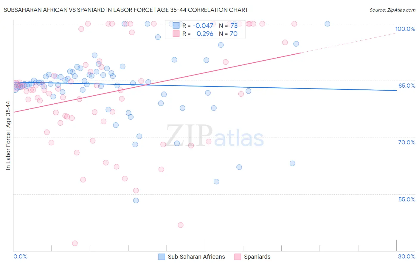 Subsaharan African vs Spaniard In Labor Force | Age 35-44