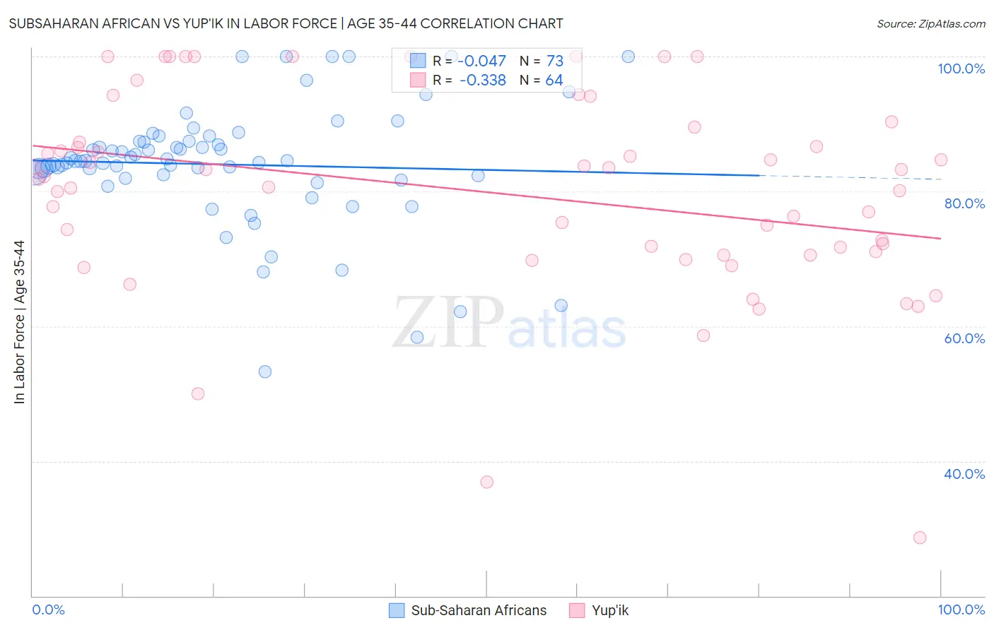 Subsaharan African vs Yup'ik In Labor Force | Age 35-44