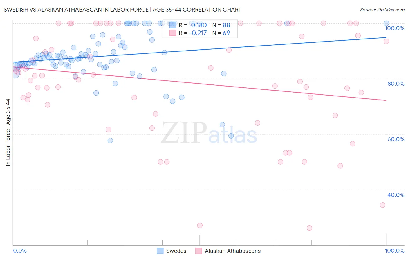 Swedish vs Alaskan Athabascan In Labor Force | Age 35-44