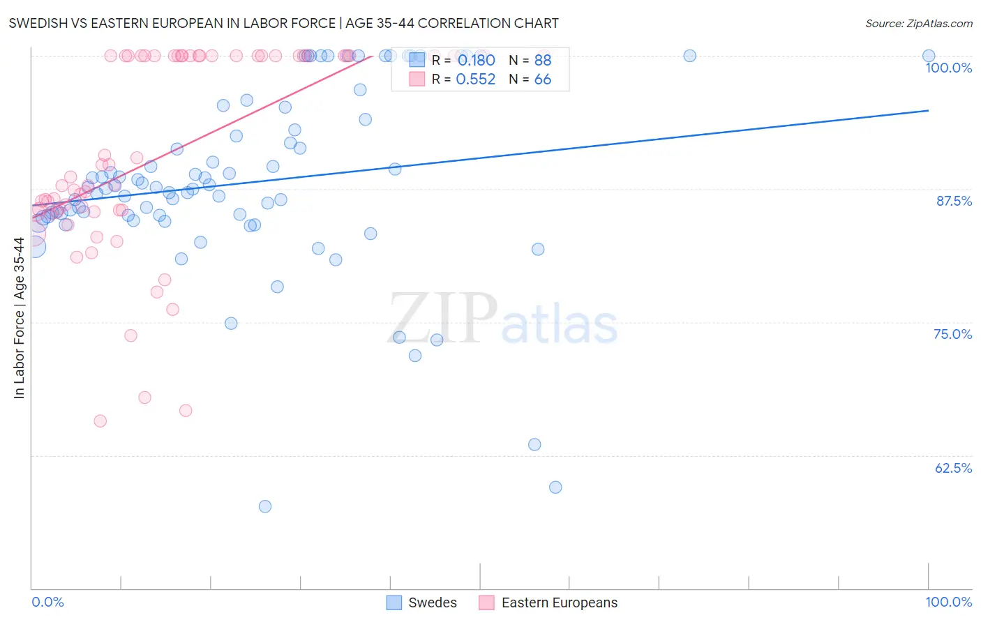 Swedish vs Eastern European In Labor Force | Age 35-44