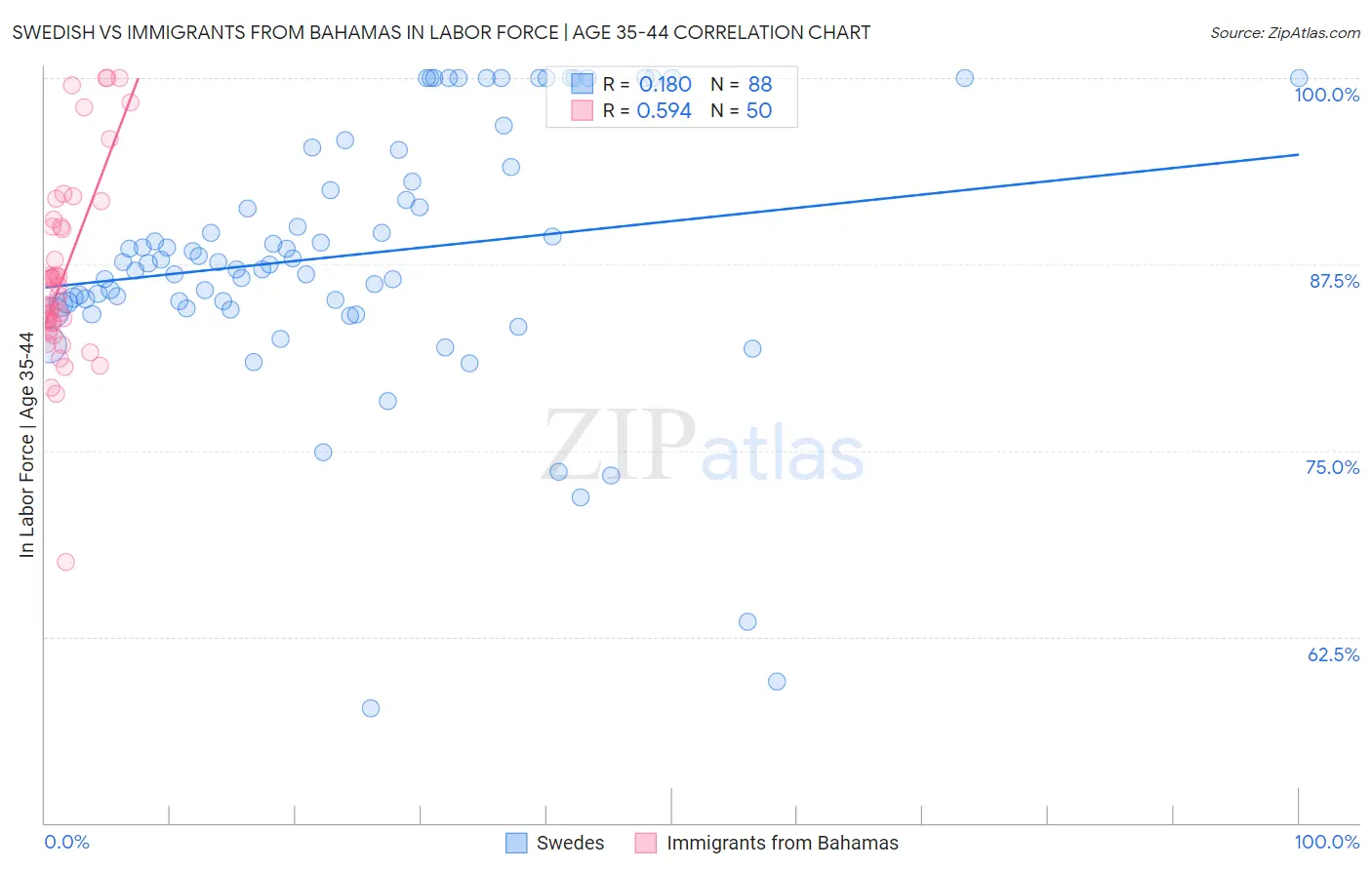 Swedish vs Immigrants from Bahamas In Labor Force | Age 35-44