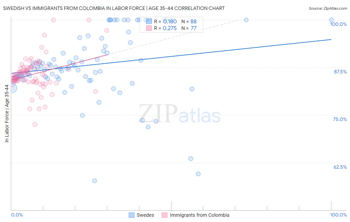 Swedish vs Immigrants from Colombia In Labor Force | Age 35-44