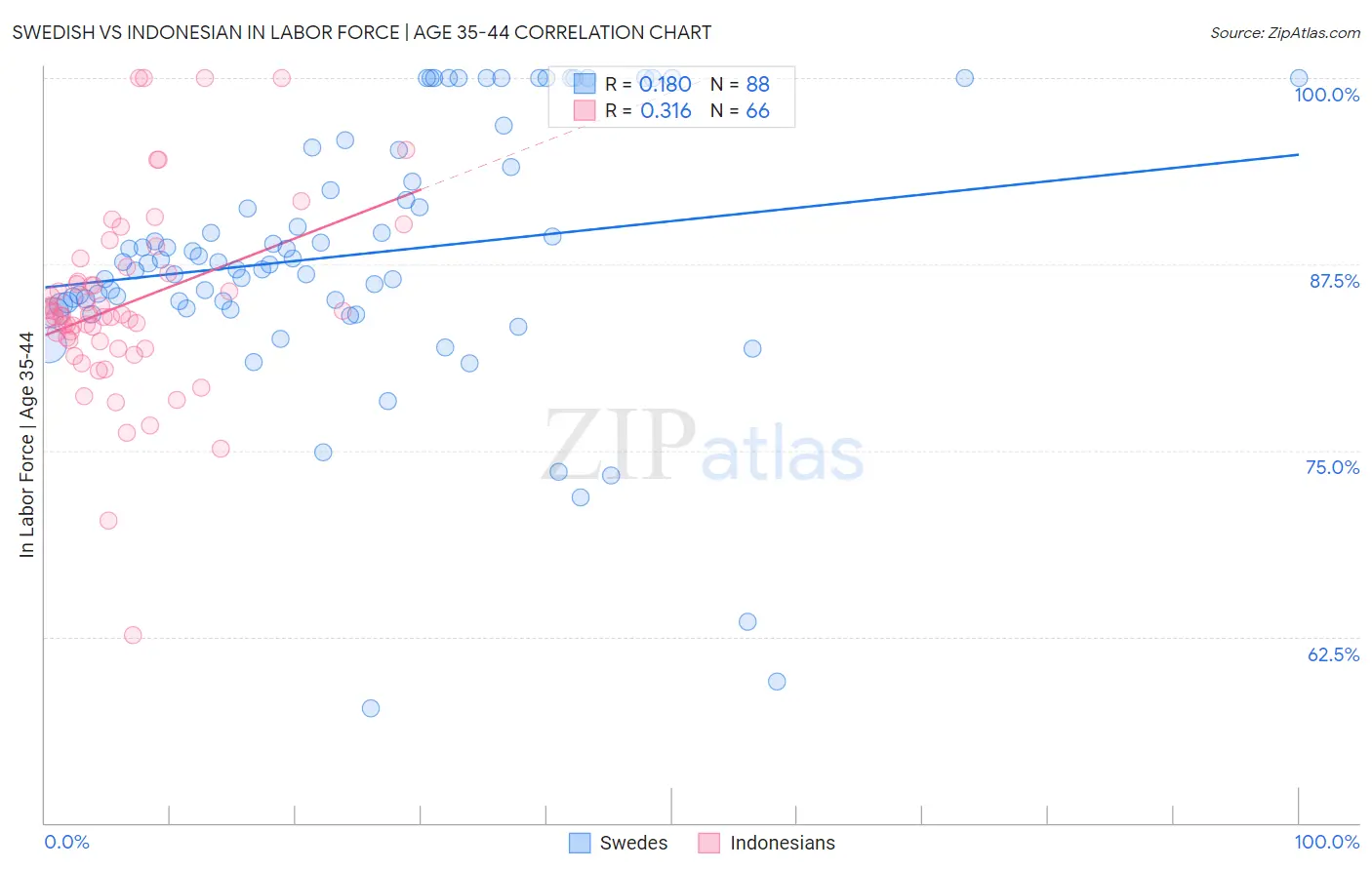 Swedish vs Indonesian In Labor Force | Age 35-44