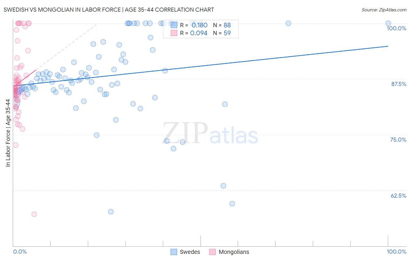 Swedish vs Mongolian In Labor Force | Age 35-44