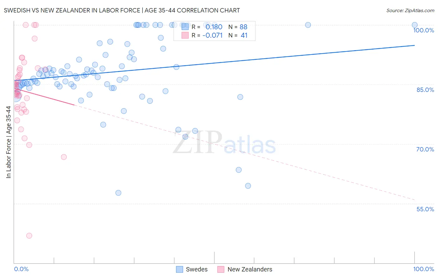 Swedish vs New Zealander In Labor Force | Age 35-44