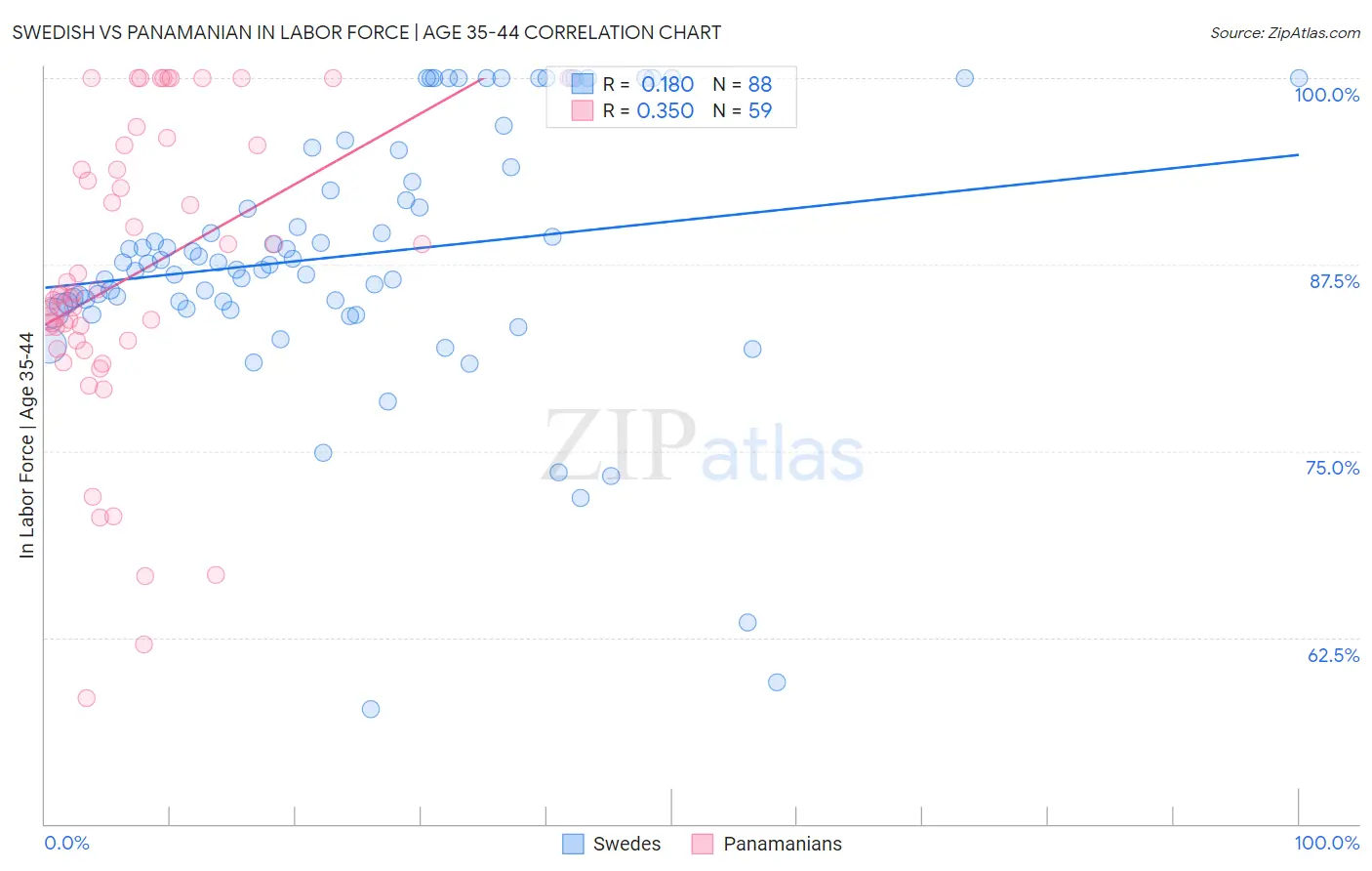 Swedish vs Panamanian In Labor Force | Age 35-44