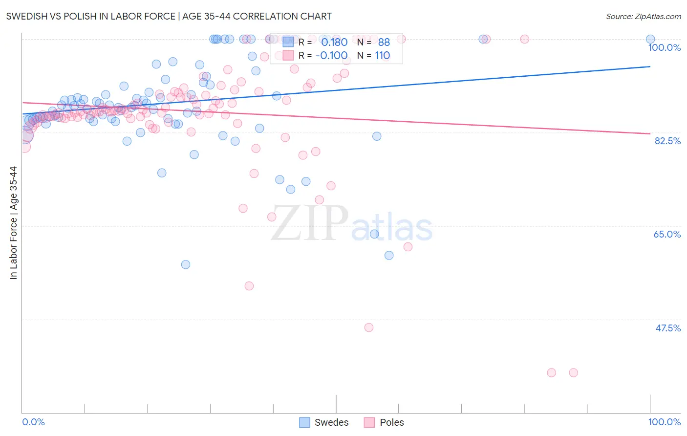 Swedish vs Polish In Labor Force | Age 35-44