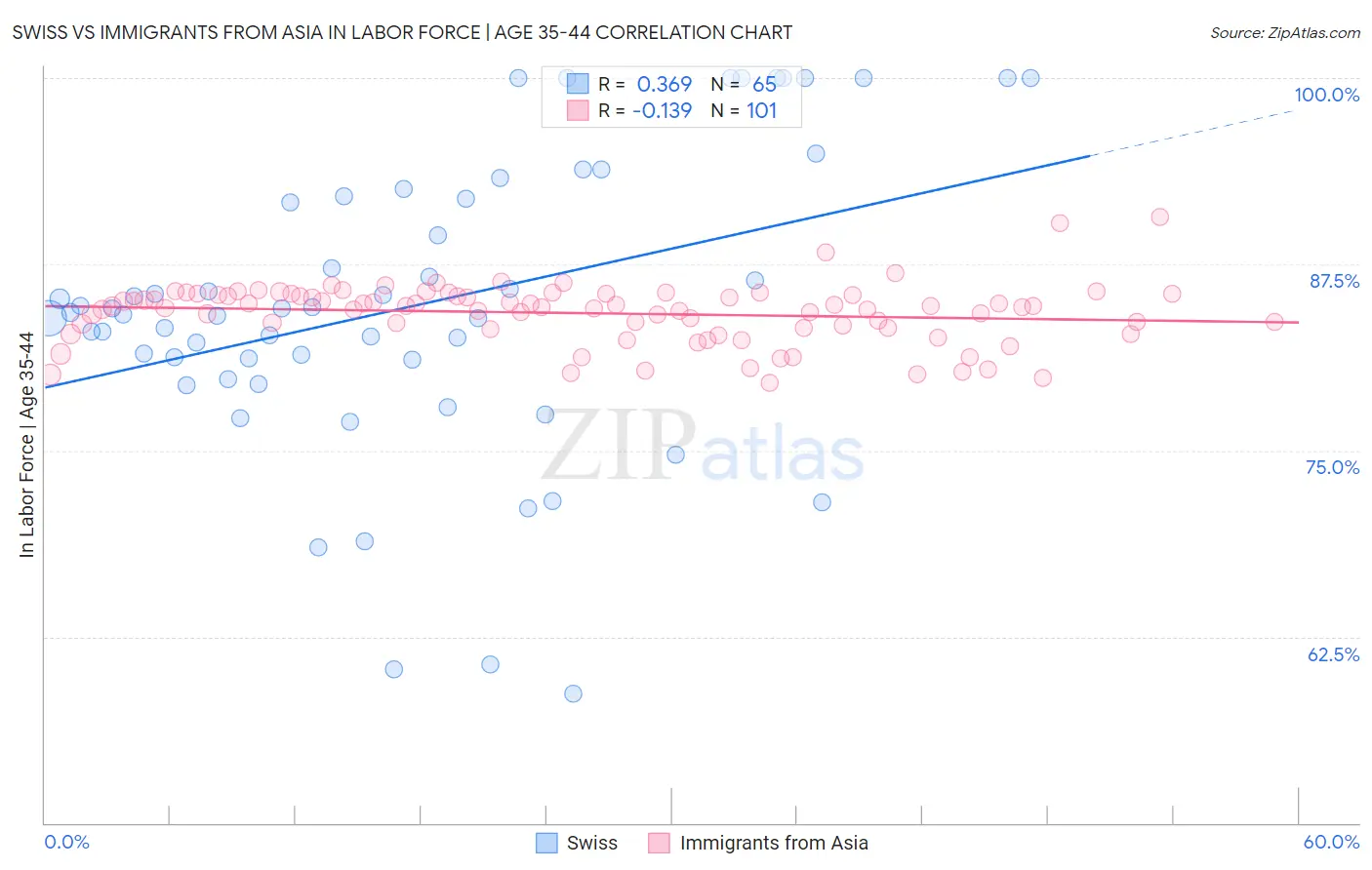 Swiss vs Immigrants from Asia In Labor Force | Age 35-44