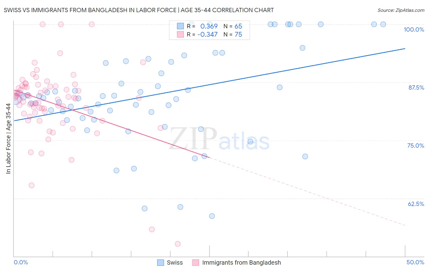 Swiss vs Immigrants from Bangladesh In Labor Force | Age 35-44