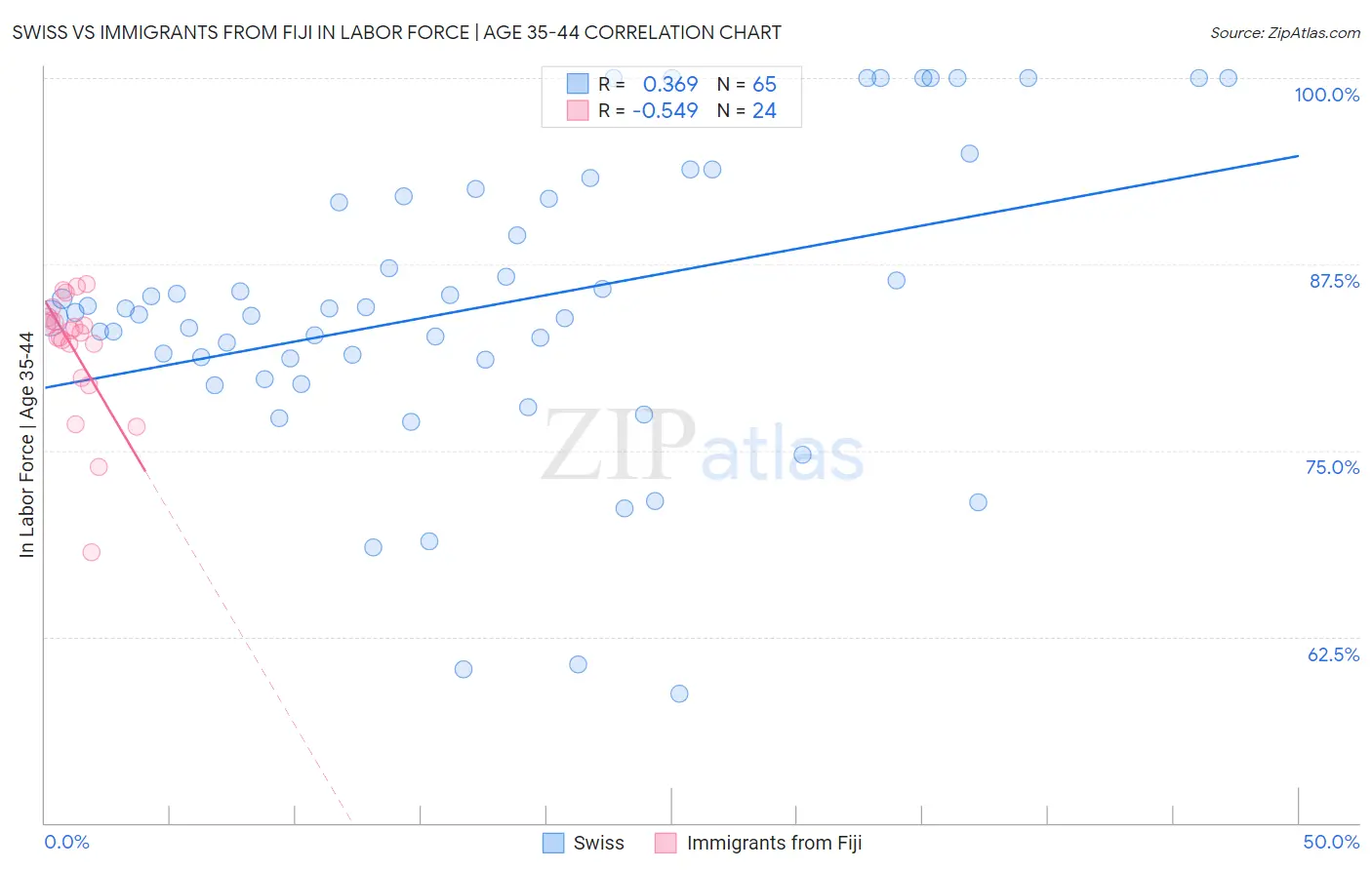 Swiss vs Immigrants from Fiji In Labor Force | Age 35-44