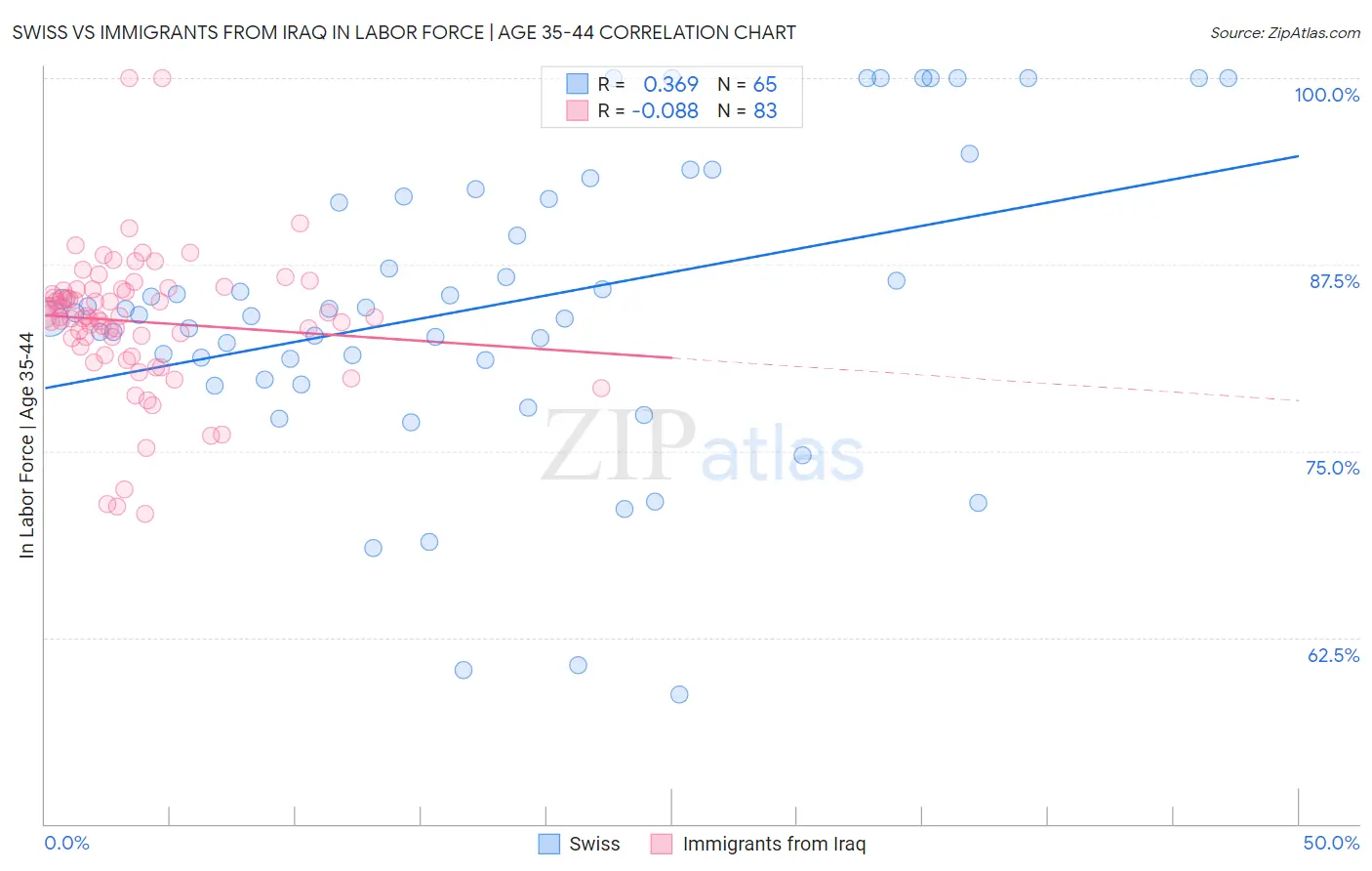 Swiss vs Immigrants from Iraq In Labor Force | Age 35-44