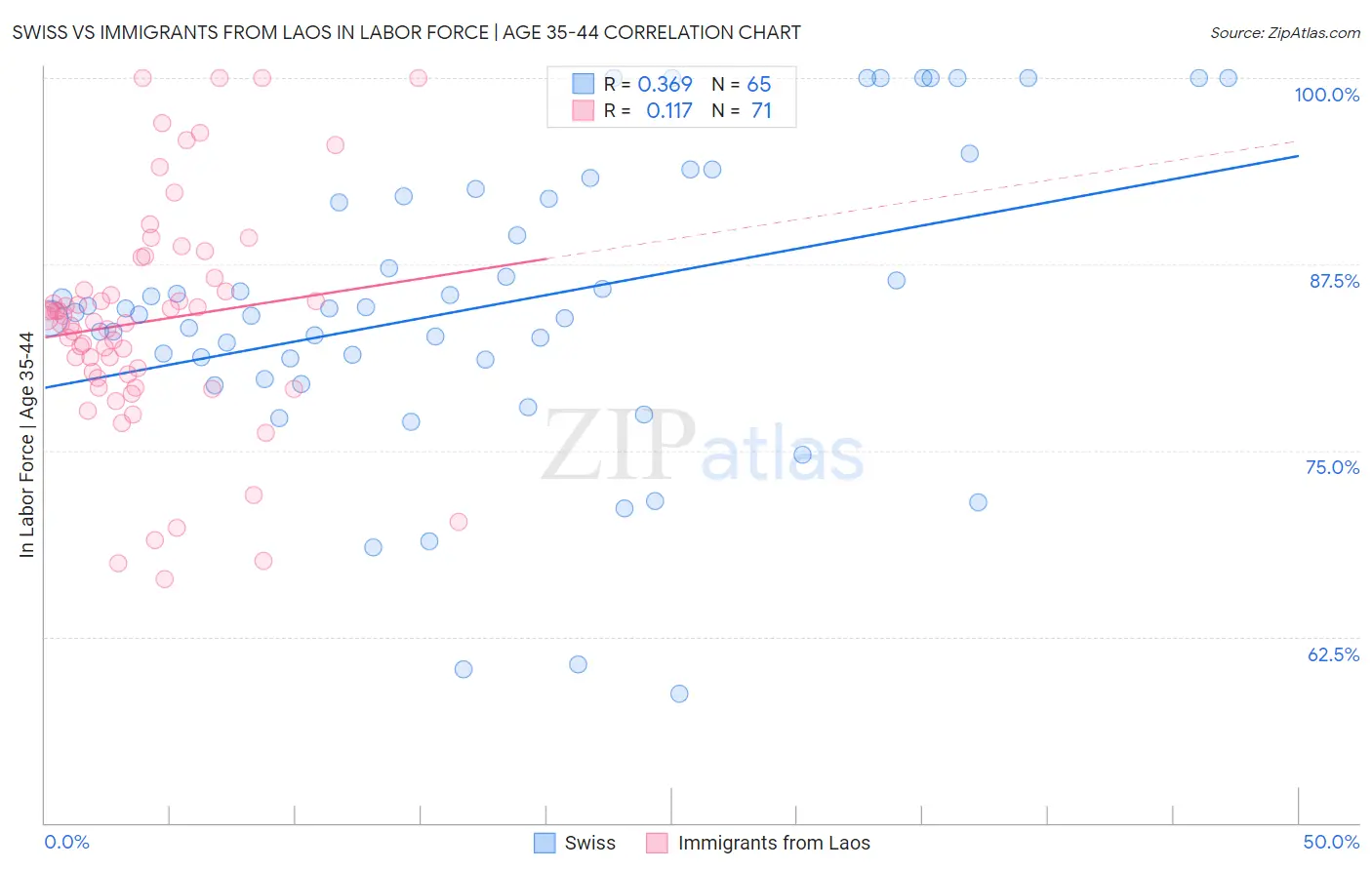 Swiss vs Immigrants from Laos In Labor Force | Age 35-44