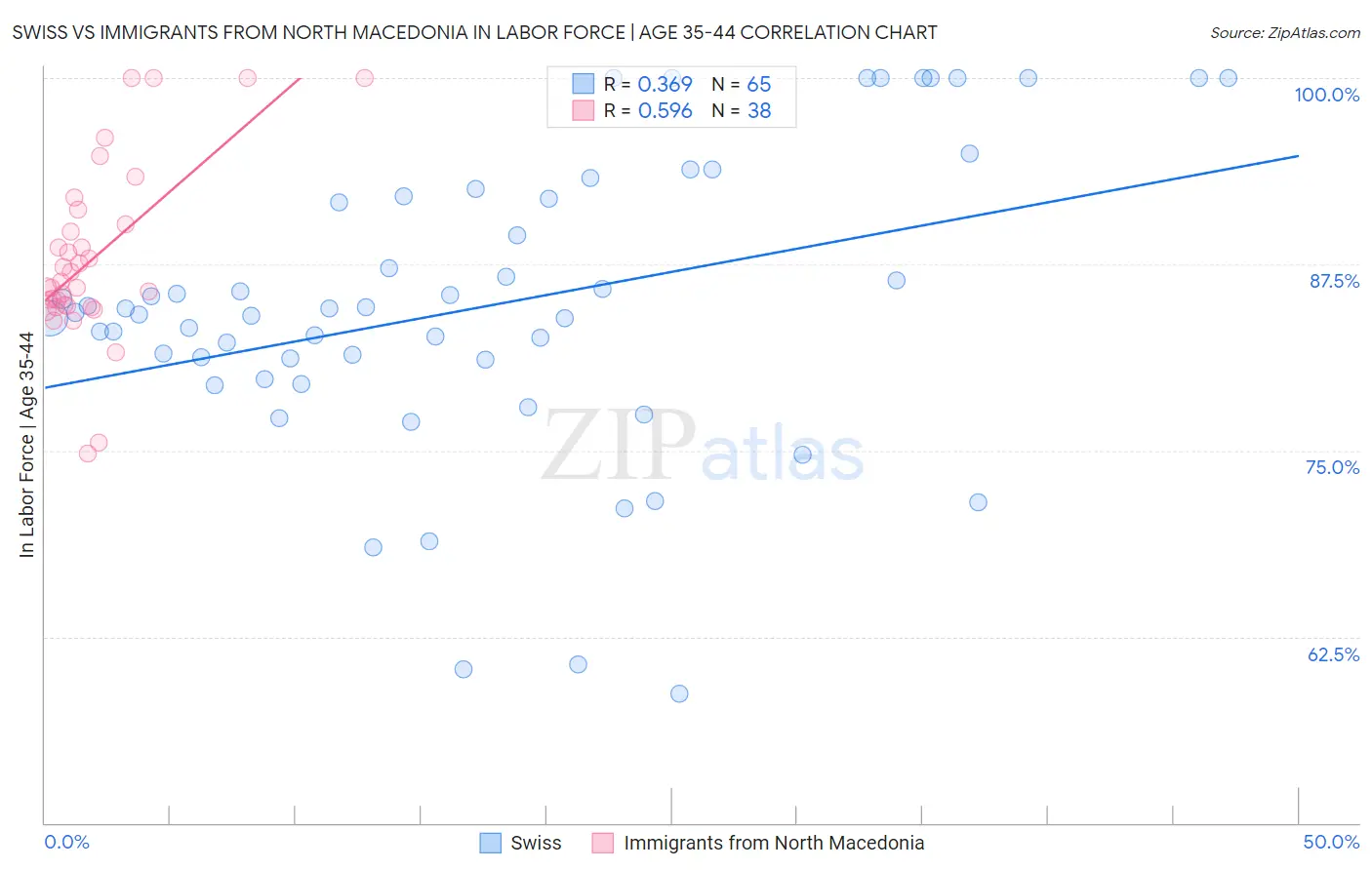 Swiss vs Immigrants from North Macedonia In Labor Force | Age 35-44