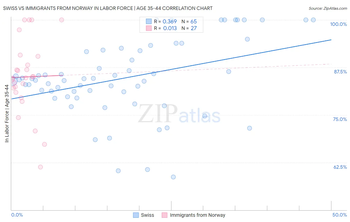 Swiss vs Immigrants from Norway In Labor Force | Age 35-44