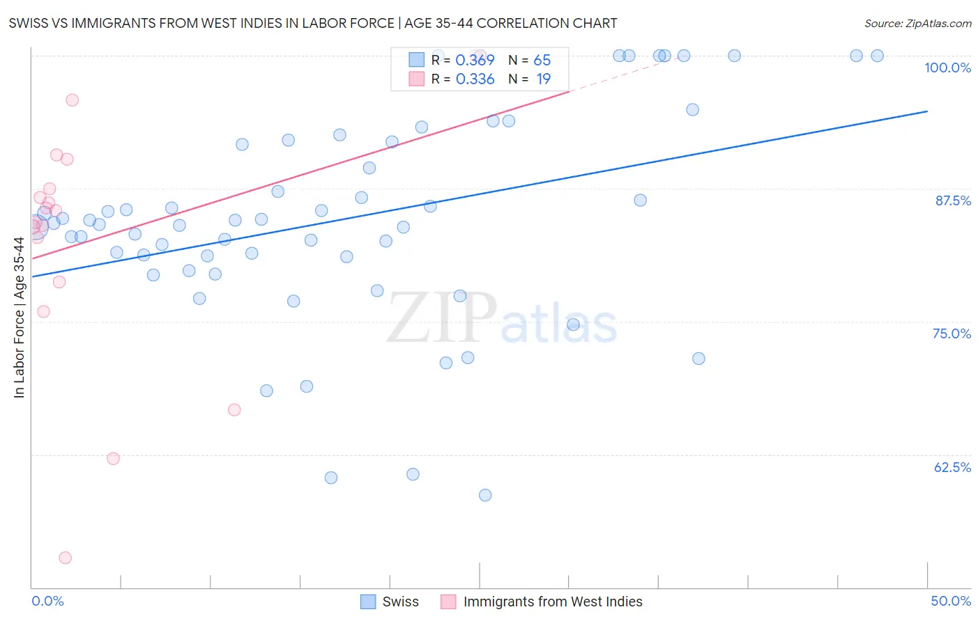 Swiss vs Immigrants from West Indies In Labor Force | Age 35-44