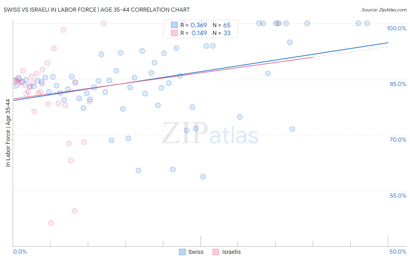 Swiss vs Israeli In Labor Force | Age 35-44