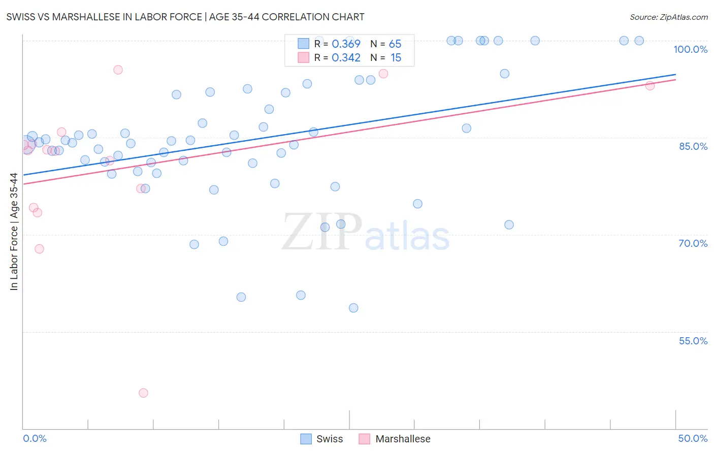 Swiss vs Marshallese In Labor Force | Age 35-44