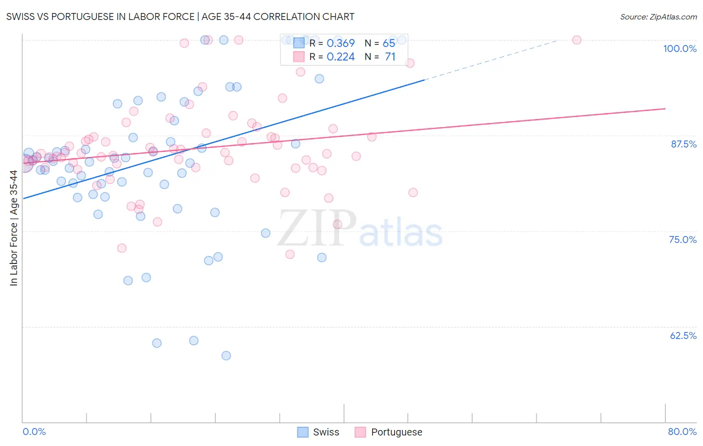 Swiss vs Portuguese In Labor Force | Age 35-44