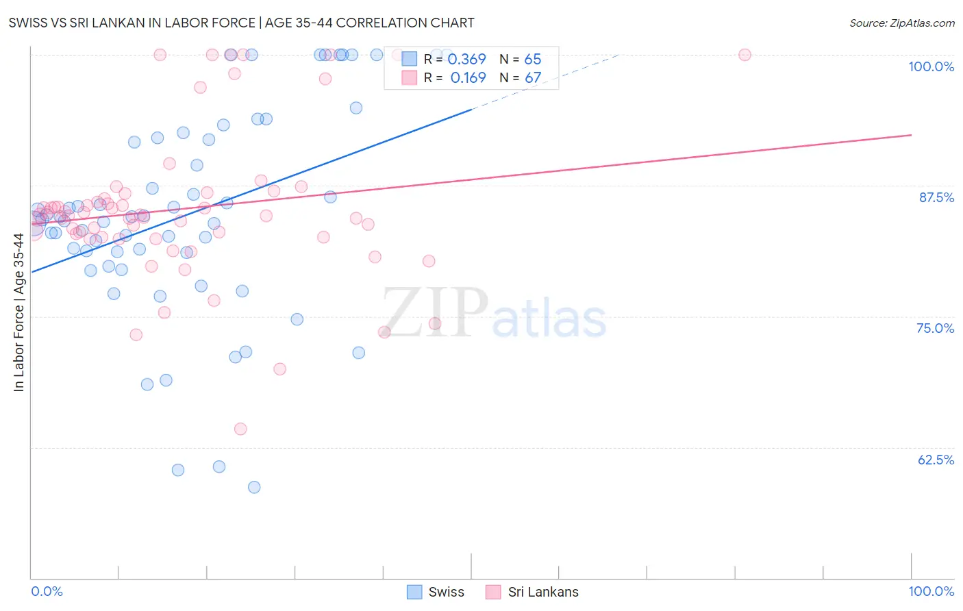 Swiss vs Sri Lankan In Labor Force | Age 35-44