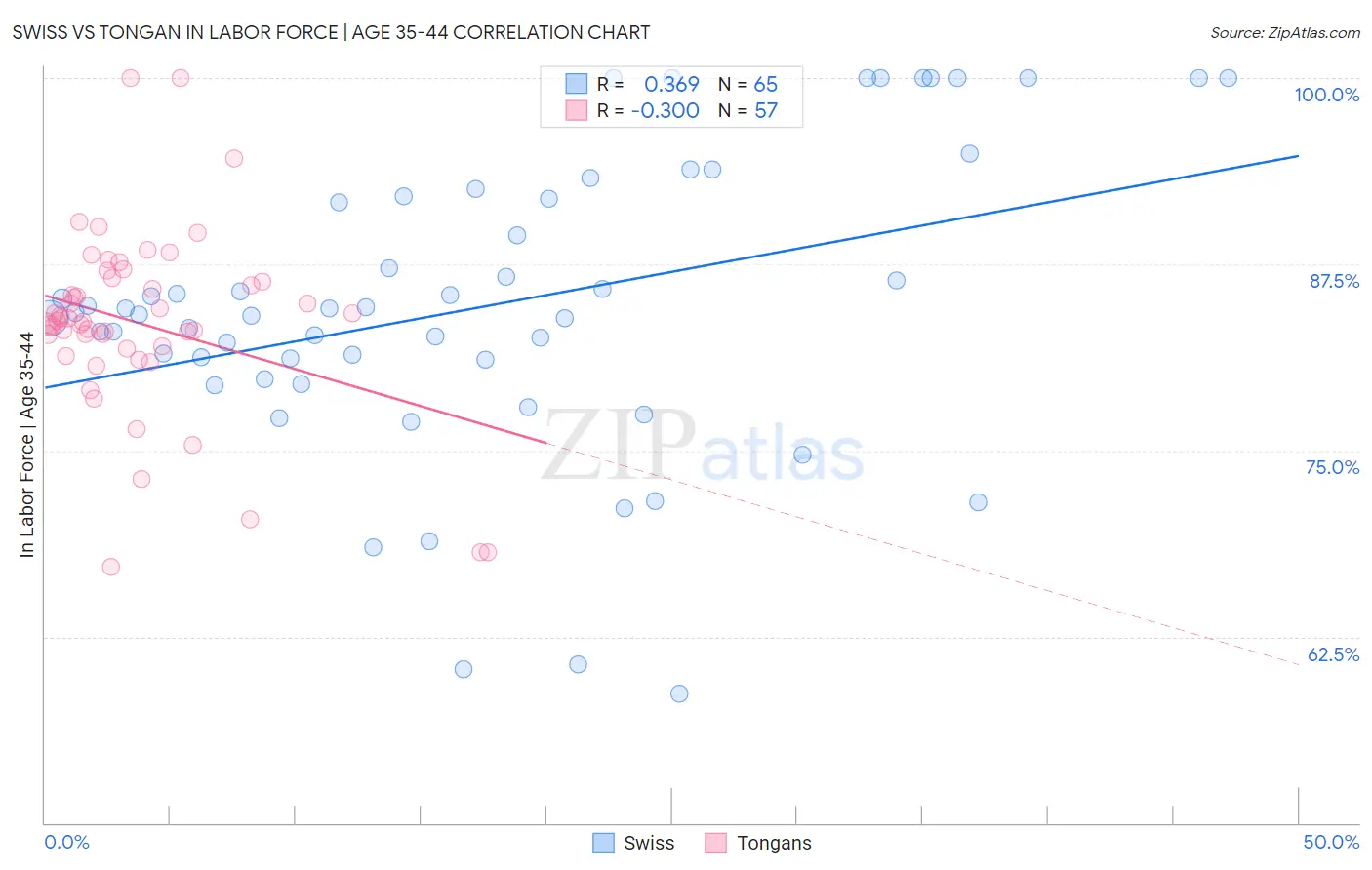 Swiss vs Tongan In Labor Force | Age 35-44