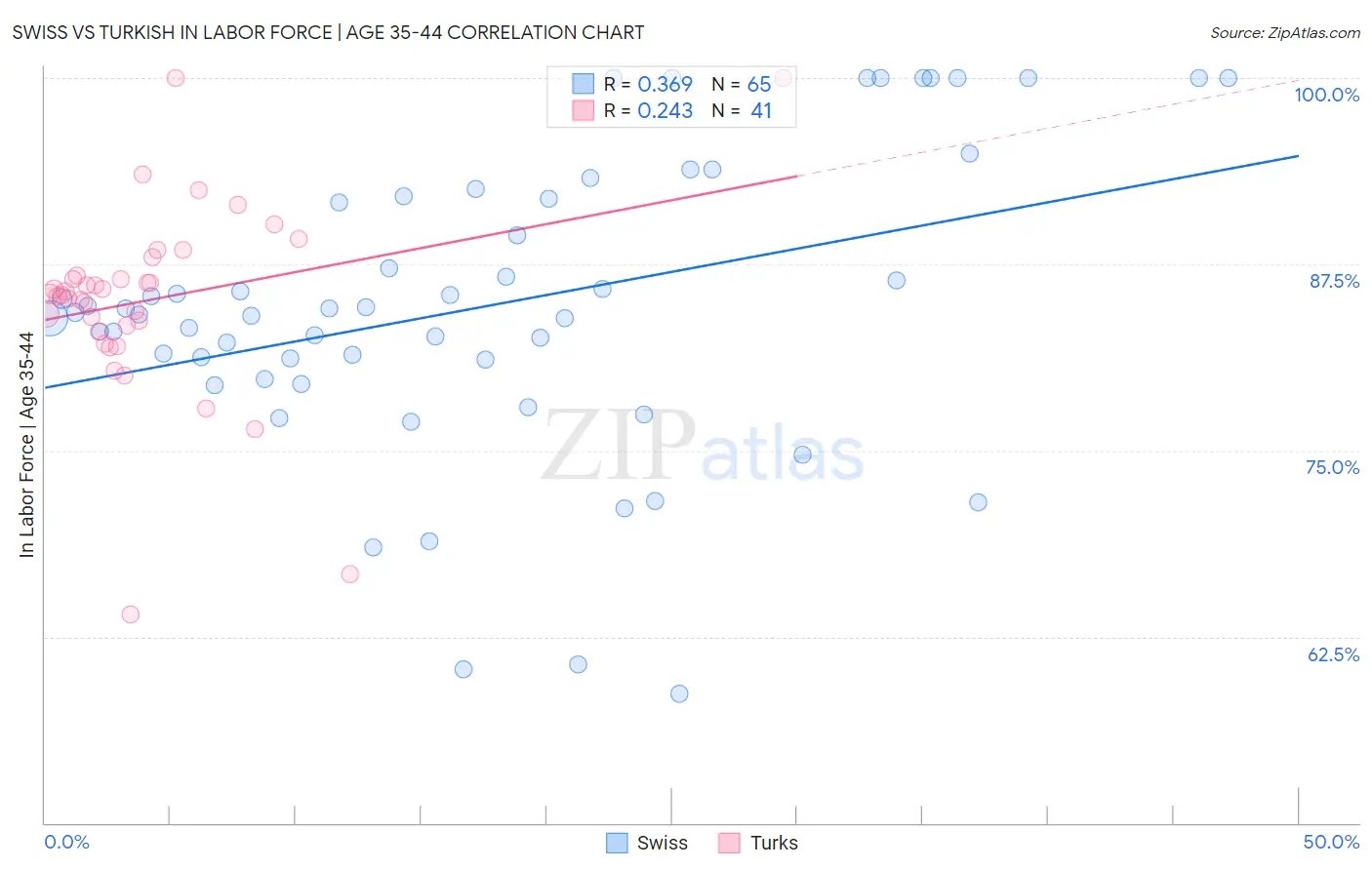 Swiss vs Turkish In Labor Force | Age 35-44