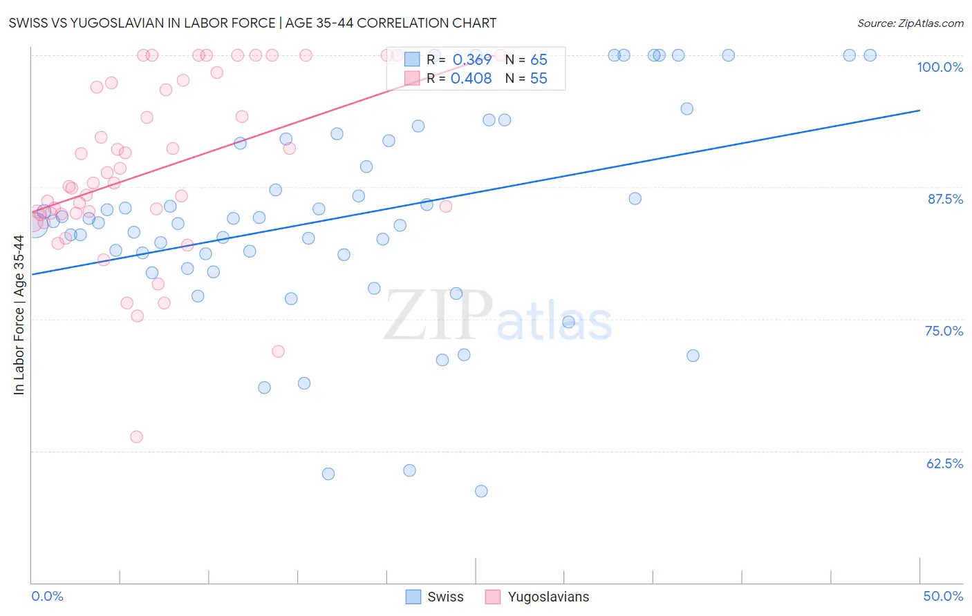 Swiss vs Yugoslavian In Labor Force | Age 35-44