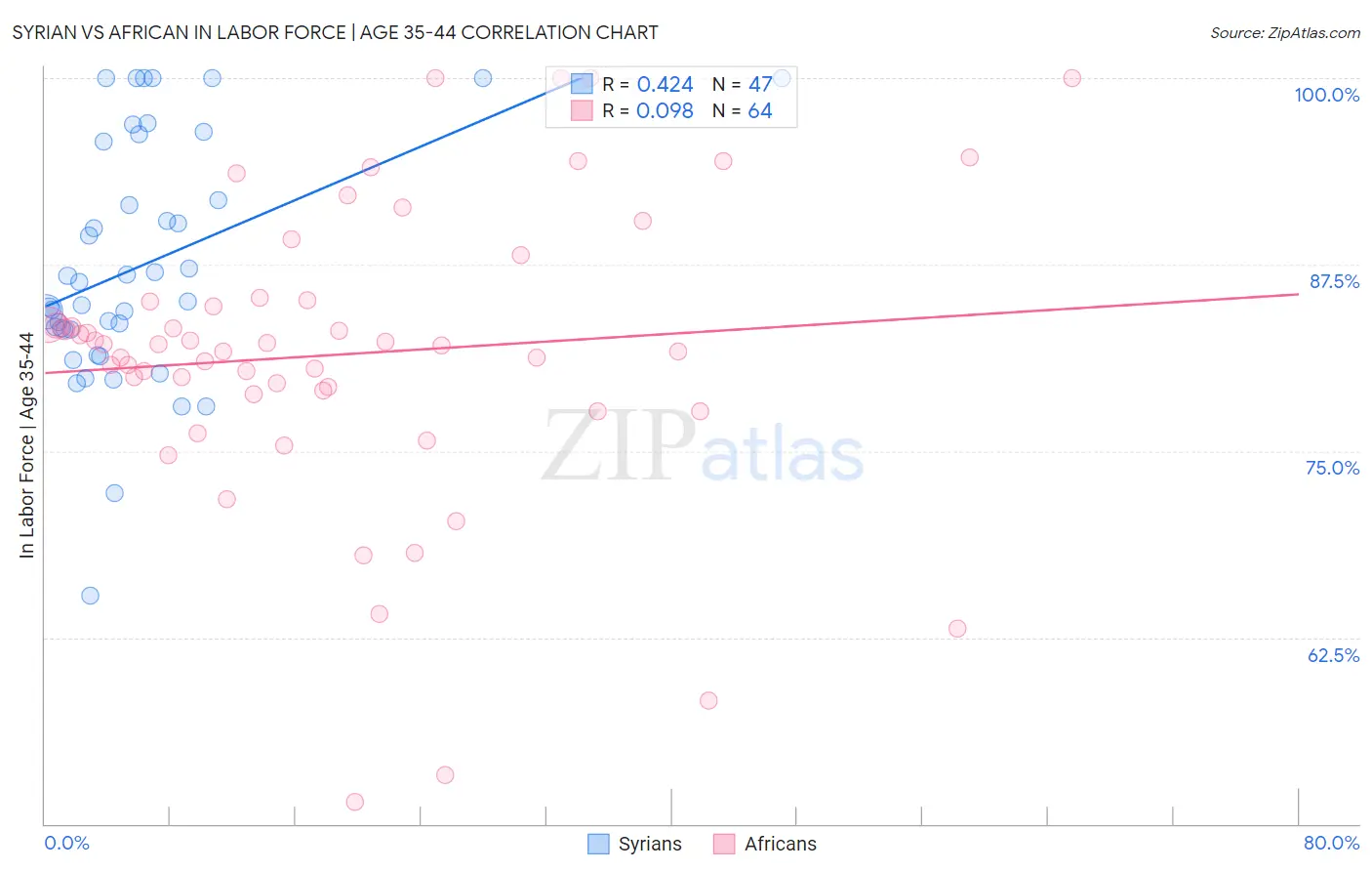 Syrian vs African In Labor Force | Age 35-44