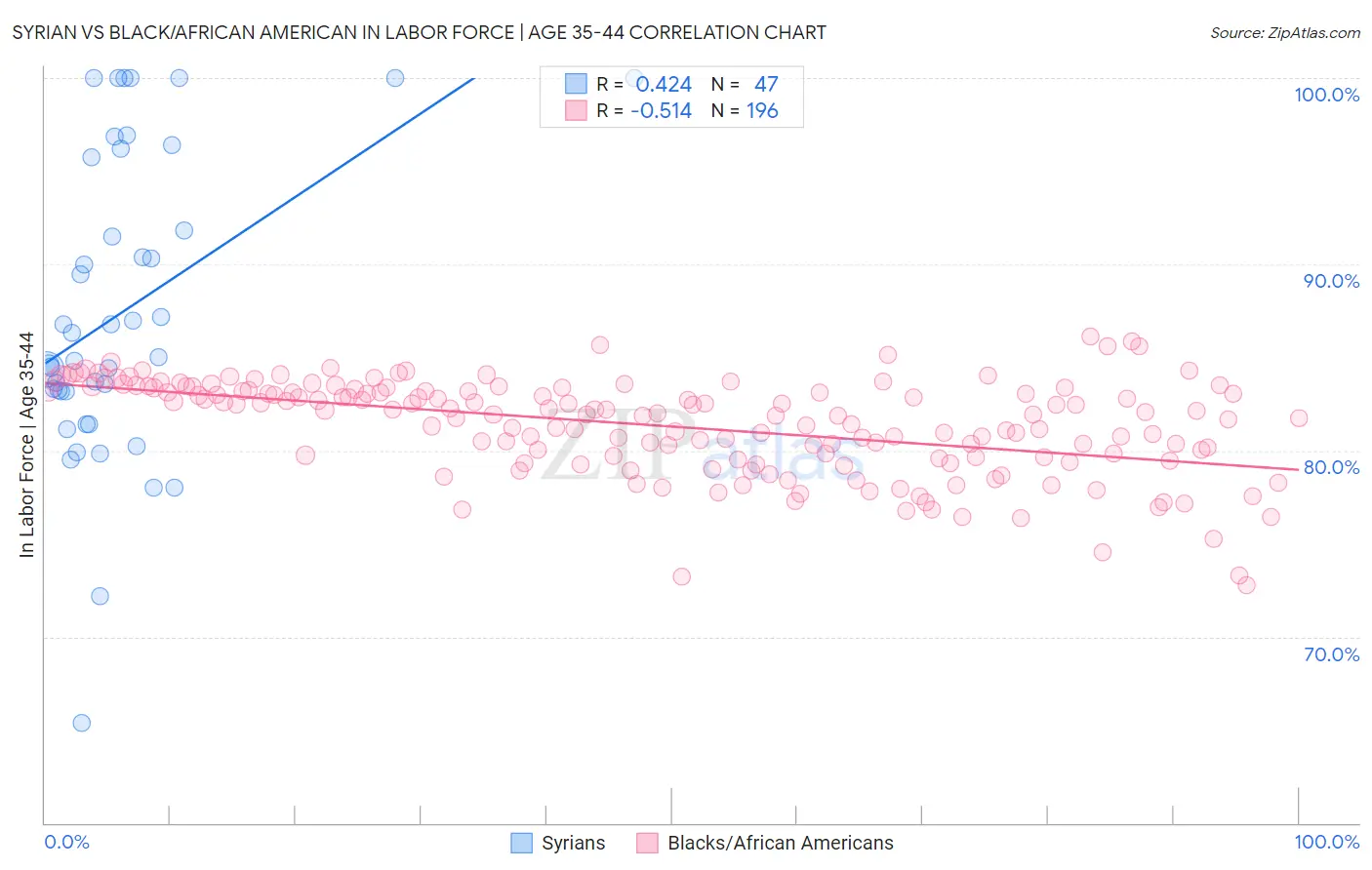 Syrian vs Black/African American In Labor Force | Age 35-44