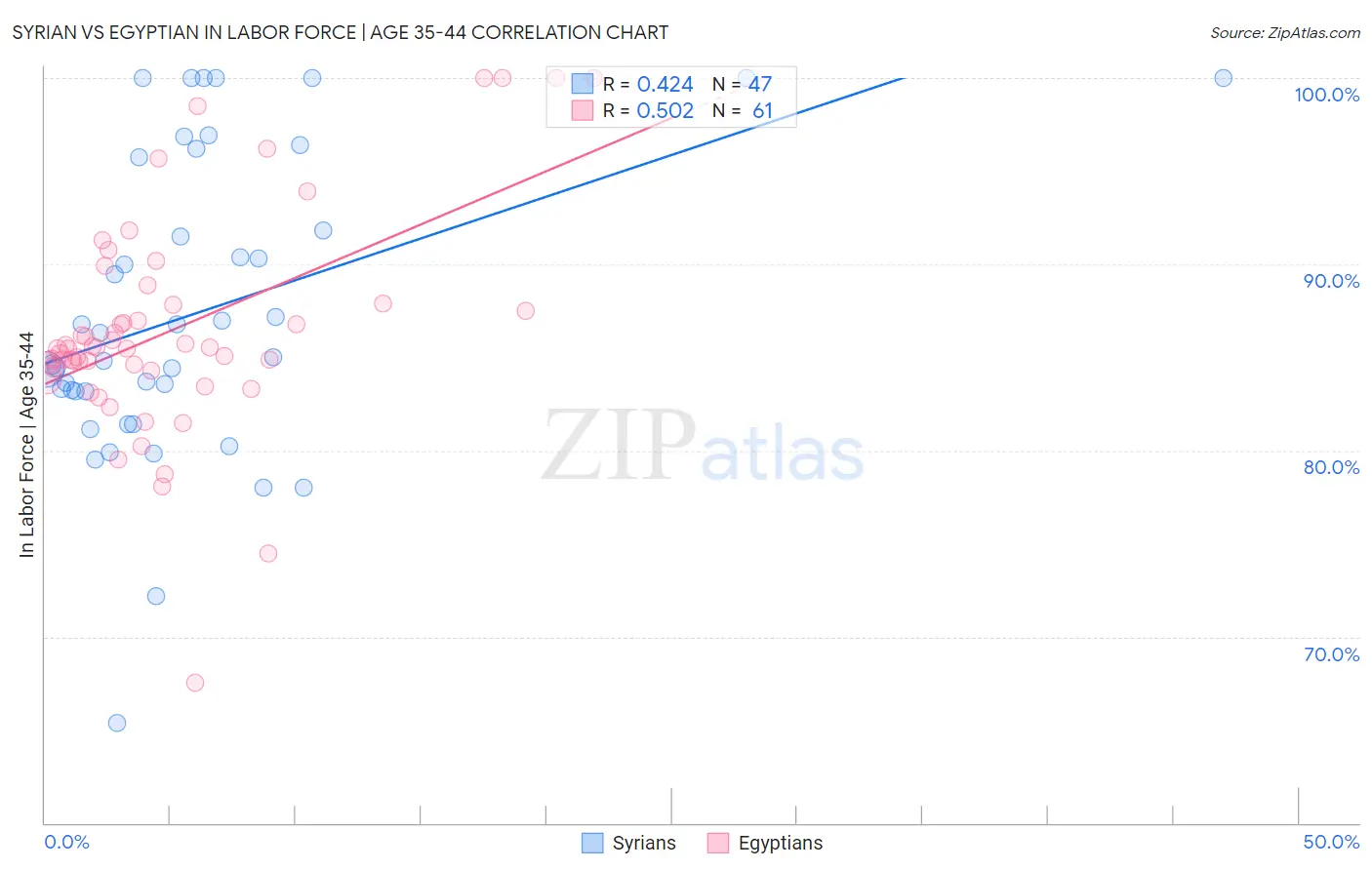 Syrian vs Egyptian In Labor Force | Age 35-44