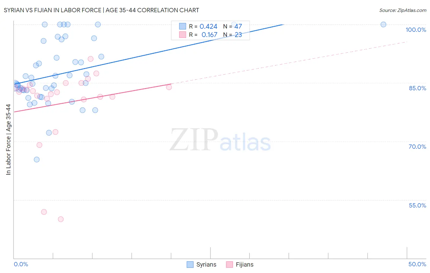 Syrian vs Fijian In Labor Force | Age 35-44