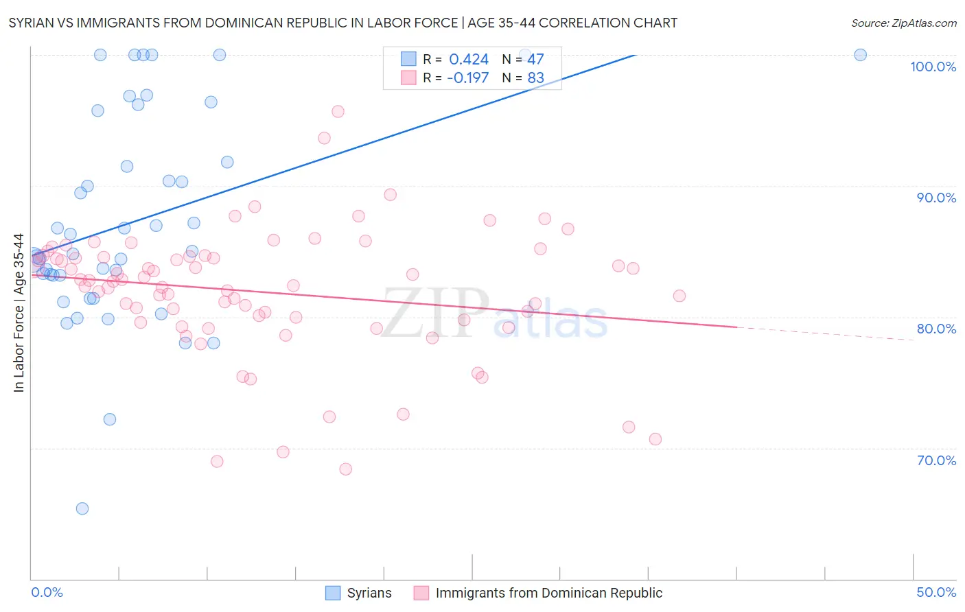 Syrian vs Immigrants from Dominican Republic In Labor Force | Age 35-44